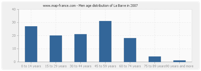 Men age distribution of La Barre in 2007
